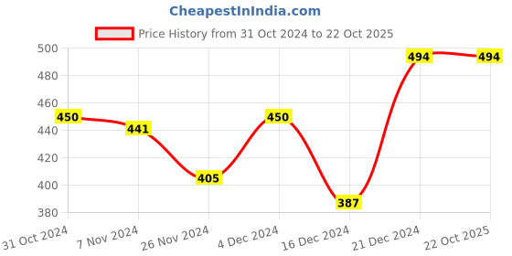 tatacliq.com MINIKLUB Girls Pink & Grey Graphic Print Full Sleeves Top with Pants miniklub Price History Graph from 31 Oct 2024 to 21 Oct 2025
