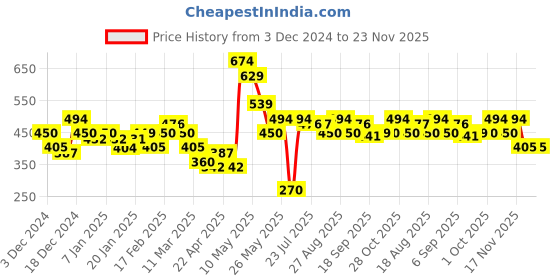 tatacliq.com MINIKLUB Girls Pink & Grey Graphic Print Full Sleeves Top with Pants miniklub Price History Graph from 3 Dec 2024 to 23 Nov 2025