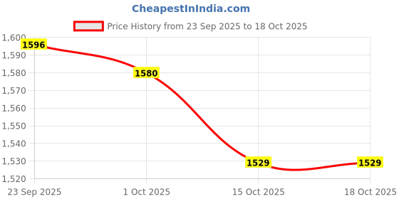 tatacliq.com Miniklub Girls Pink & Multi Regular Fit Knitted Pinny Set miniklub Price History Graph from 23 Sep 2025 to 17 Oct 2025