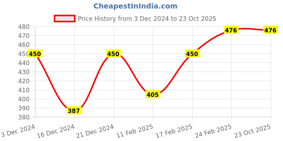 tatacliq.com MINIKLUB Girls Pink & Red Checks Full Sleeves Dress miniklub Price History Graph from 3 Dec 2024 to 22 Oct 2025