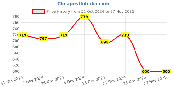 tatacliq.com MINIKLUB Girls Pink & White Printed 3 Pants miniklub Price History Graph from 31 Oct 2024 to 27 Nov 2025