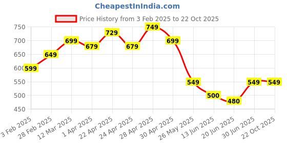 tatacliq.com MINIKLUB Girls Pink & White Printed Full Sleeves Dress (Pack Of 2) miniklub Price History Graph from 3 Feb 2025 to 21 Oct 2025