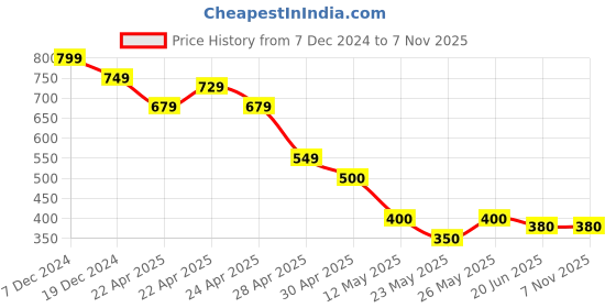 tatacliq.com MINIKLUB Girls Pink & White Printed Full Sleeves Dress (Pack Of 2) miniklub Price History Graph from 7 Dec 2024 to 3 Nov 2025