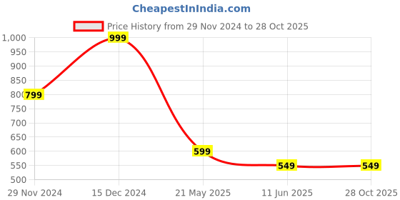 tatacliq.com MINIKLUB Girls Pink & White Printed Full Sleeves Dress (Pack Of 2) miniklub Price History Graph from 29 Nov 2024 to 28 Oct 2025