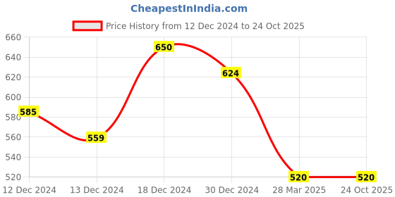 tatacliq.com MINIKLUB Girls Pink & White Printed Full Sleeves T-Shirt with Dungaree miniklub Price History Graph from 12 Dec 2024 to 23 Oct 2025
