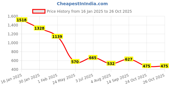 tatacliq.com MINIKLUB Girls Pink & White Solid Full Sleeves Reversible Jacket miniklub Price History Graph from 16 Jan 2025 to 26 Oct 2025