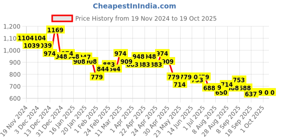 tatacliq.com MINIKLUB Girls Pink & Yellow Printed Full Sleeves Top with Dunagree miniklub Price History Graph from 19 Nov 2024 to 17 Oct 2025