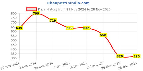 tatacliq.com MINIKLUB Girls Pink & Yellow Printed Leggings (Pack Of 2) miniklub Price History Graph from 29 Nov 2024 to 28 Nov 2025