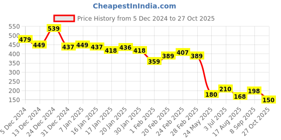 tatacliq.com MINIKLUB Girls Pink Cotton Printed Full Sleeves Legging miniklub Price History Graph from 5 Dec 2024 to 27 Oct 2025