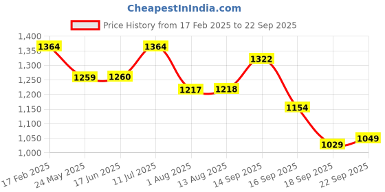 tatacliq.com MINIKLUB Girls Pink Cotton Solid Dress miniklub Price History Graph from 17 Feb 2025 to 22 Sep 2025