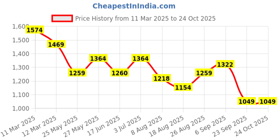 tatacliq.com MINIKLUB Girls Pink Cotton Solid Dress miniklub Price History Graph from 11 Mar 2025 to 22 Oct 2025