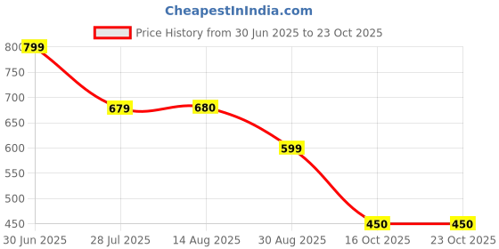 tatacliq.com MINIKLUB Girls Pink Cotton Solid Shorts miniklub Price History Graph from 30 Jun 2025 to 22 Oct 2025