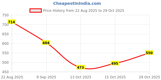 tatacliq.com MINIKLUB Girls Pink Cotton Solid Shorts miniklub Price History Graph from 22 Aug 2025 to 29 Oct 2025