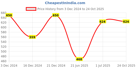 tatacliq.com MINIKLUB Girls Pink Embroidered Dress miniklub Price History Graph from 3 Dec 2024 to 22 Oct 2025