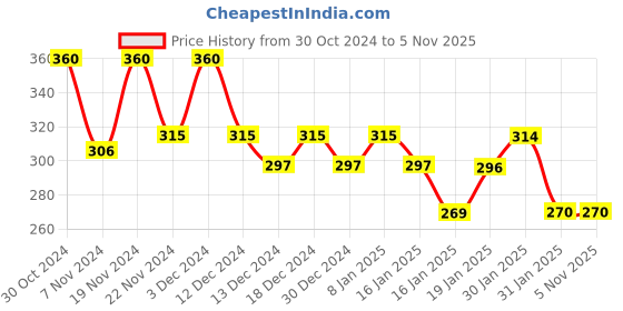 tatacliq.com MINIKLUB Girls Pink Graphic Print Dress miniklub Price History Graph from 30 Oct 2024 to 2 Nov 2025