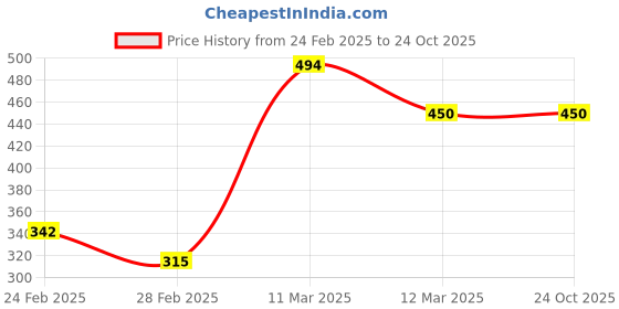 tatacliq.com MINIKLUB Girls Pink Graphic Print Dress miniklub Price History Graph from 24 Feb 2025 to 22 Oct 2025