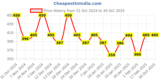 tatacliq.com MINIKLUB Girls Pink Printed Dress miniklub Price History Graph from 31 Oct 2024 to 29 Oct 2025