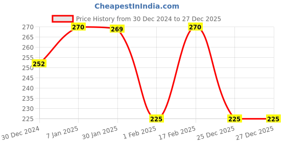 tatacliq.com MINIKLUB Girls Pink Printed Full Sleeves T-Shirt with Pants miniklub Price History Graph from 30 Dec 2024 to 27 Dec 2025