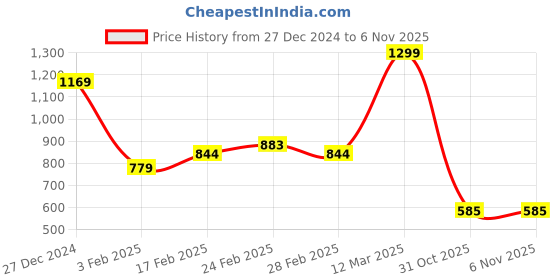 tatacliq.com MINIKLUB Girls Pink Self Design Full Sleeves Sweater miniklub Price History Graph from 27 Dec 2024 to 5 Nov 2025