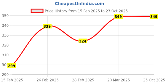 tatacliq.com MINIKLUB Girls Pink Self Design Top miniklub Price History Graph from 15 Feb 2025 to 22 Oct 2025