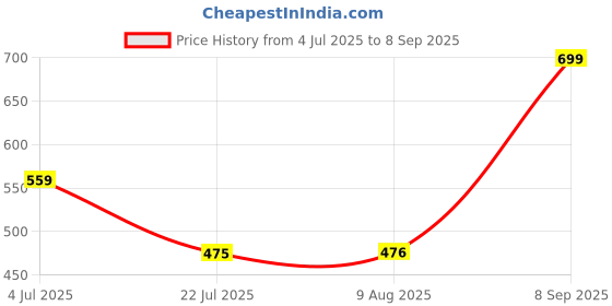 tatacliq.com MINIKLUB Girls Pink Self Top miniklub Price History Graph from 4 Jul 2025 to 8 Sep 2025