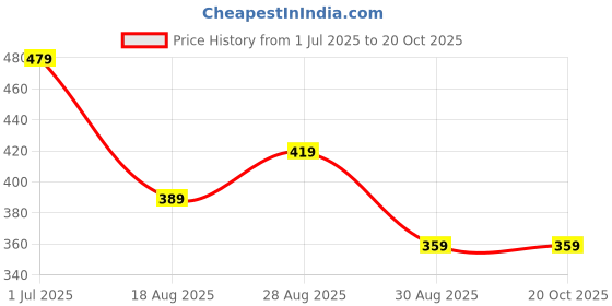 tatacliq.com MINIKLUB Girls Pink Self Top miniklub Price History Graph from 1 Jul 2025 to 20 Oct 2025