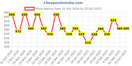 tatacliq.com MINIKLUB Girls Pink Solid Dress miniklub Price History Graph from 31 Oct 2024 to 22 Oct 2025