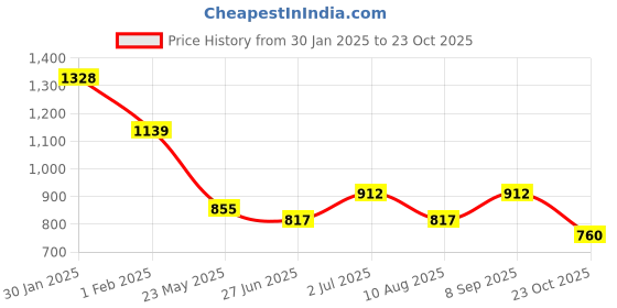 tatacliq.com MINIKLUB Girls Pink Solid Full Sleeves Jacket miniklub Price History Graph from 30 Jan 2025 to 23 Oct 2025
