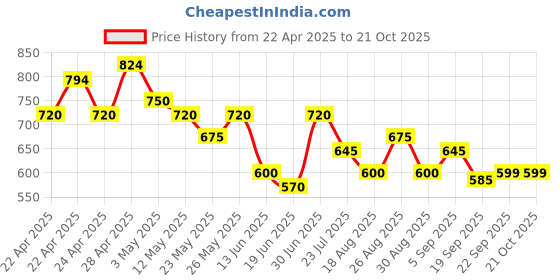 tatacliq.com MINIKLUB Girls Pink Solid Full Sleeves Jacket miniklub Price History Graph from 22 Apr 2025 to 21 Oct 2025
