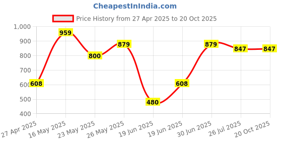 tatacliq.com MINIKLUB Girls Pink Solid Full Sleeves Jacket miniklub Price History Graph from 27 Apr 2025 to 20 Oct 2025