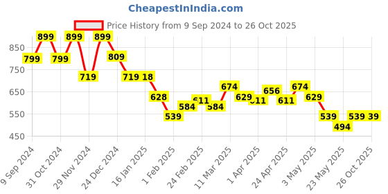 tatacliq.com MINIKLUB Girls Pink Solid Full Sleeves Jogger miniklub Price History Graph from 9 Sep 2024 to 26 Oct 2025