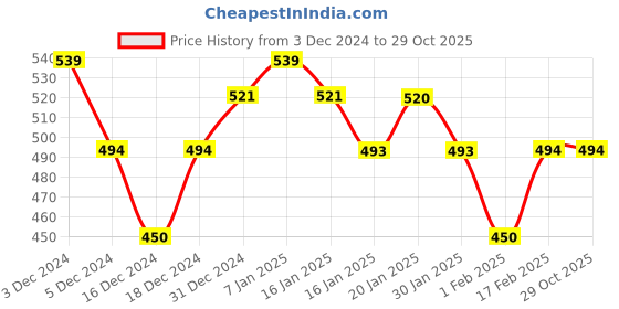 tatacliq.com MINIKLUB Girls Pink Solid Pants miniklub Price History Graph from 3 Dec 2024 to 28 Oct 2025