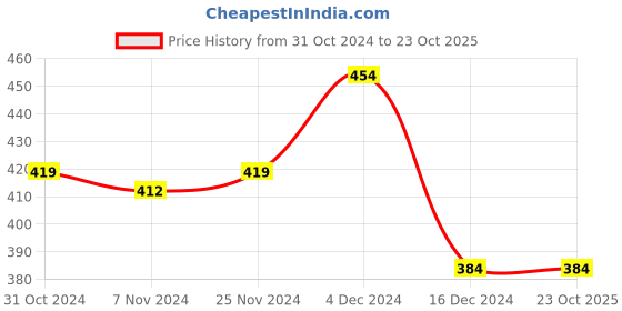 tatacliq.com MINIKLUB Girls Pink Solid Shorts miniklub Price History Graph from 31 Oct 2024 to 22 Oct 2025