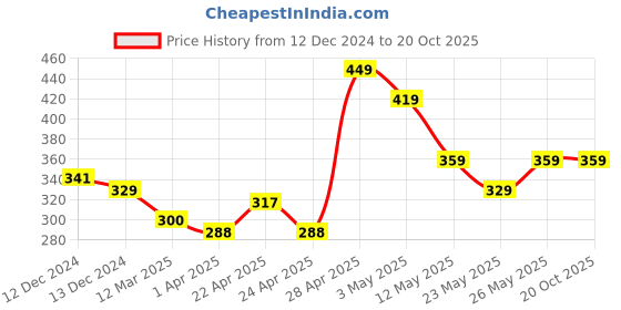 tatacliq.com MINIKLUB Girls Pink Solid Top miniklub Price History Graph from 12 Dec 2024 to 20 Oct 2025