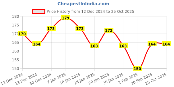 tatacliq.com MINIKLUB Girls Pink Striped Top miniklub Price History Graph from 12 Dec 2024 to 24 Oct 2025