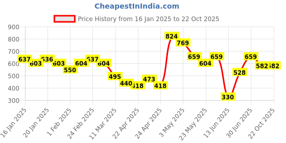 tatacliq.com MINIKLUB Girls Pink Textured Full Sleeves Sweater miniklub Price History Graph from 16 Jan 2025 to 21 Oct 2025