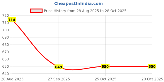tatacliq.com MINIKLUB Girls Red & Blue Cotton Printed Full Sleeves Sleep Suit miniklub Price History Graph from 28 Aug 2025 to 28 Oct 2025