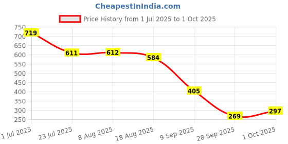 tatacliq.com MINIKLUB Girls Red & Pink Printed Top - Pack of 2 miniklub Price History Graph from 1 Jul 2025 to 1 Oct 2025