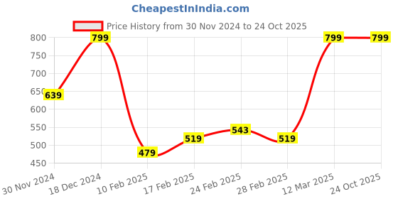 tatacliq.com MINIKLUB Girls Red & Plum Cotton Printed Full Sleeves Legging miniklub Price History Graph from 30 Nov 2024 to 22 Oct 2025