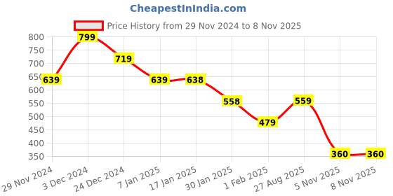 tatacliq.com MINIKLUB Girls Red & Plum Cotton Printed Full Sleeves Legging miniklub Price History Graph from 29 Nov 2024 to 8 Nov 2025