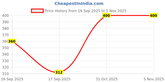 tatacliq.com MINIKLUB Girls Red Cotton Printed Full Sleeves Top And Bottom miniklub Price History Graph from 16 Sep 2025 to 3 Nov 2025