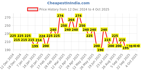 tatacliq.com MINIKLUB Girls Red Graphic Print Top miniklub Price History Graph from 12 Dec 2024 to 4 Oct 2025