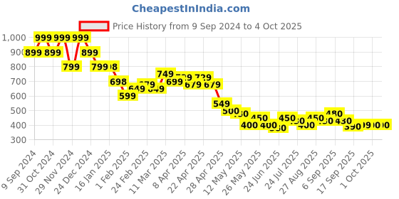 tatacliq.com MINIKLUB Girls Red Printed Full Sleeves Sweatshirt miniklub Price History Graph from 9 Sep 2024 to 4 Oct 2025