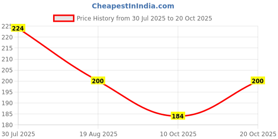 tatacliq.com Miniklub Girls Red Printed Regular Fit Knit Top miniklub Price History Graph from 30 Jul 2025 to 20 Oct 2025
