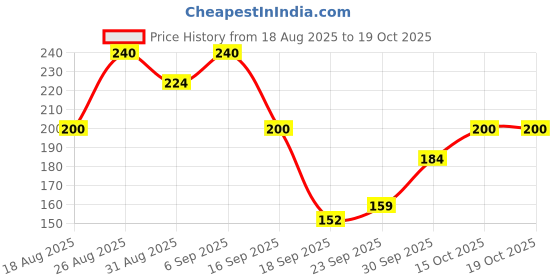 tatacliq.com Miniklub Girls Red Printed Regular Fit Knit Top miniklub Price History Graph from 18 Aug 2025 to 19 Oct 2025