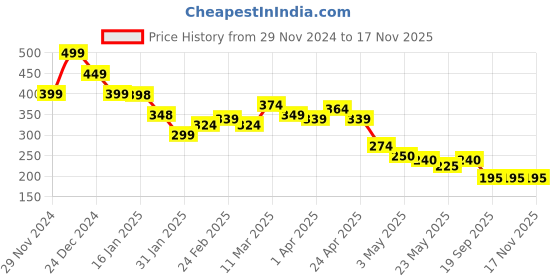 tatacliq.com MINIKLUB Girls Red Printed T-Shirt miniklub Price History Graph from 29 Nov 2024 to 17 Nov 2025