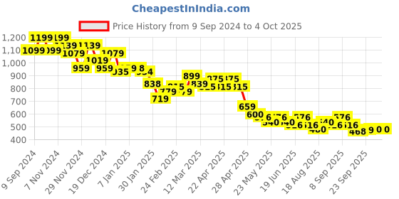 tatacliq.com MINIKLUB Girls Red Printed Top And Bottom miniklub Price History Graph from 9 Sep 2024 to 4 Oct 2025