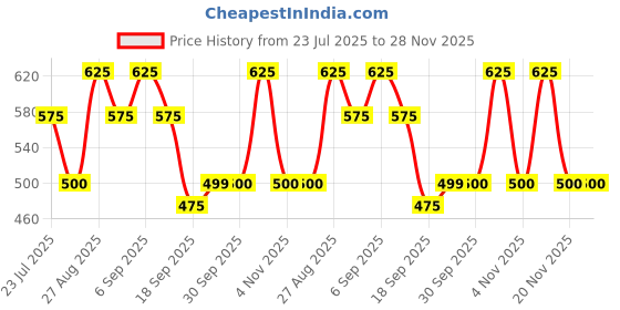 tatacliq.com Miniklub Girls Red Regular Fit Jacket miniklub Price History Graph from 23 Jul 2025 to 28 Nov 2025