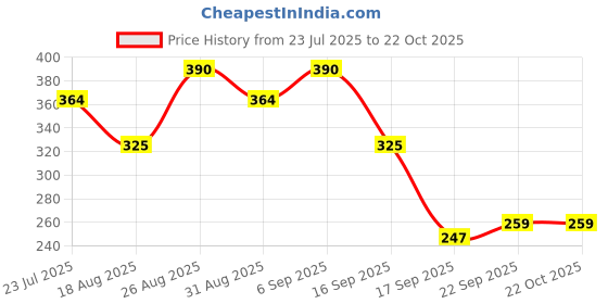 tatacliq.com Miniklub Girls Red Regular Fit Joggers miniklub Price History Graph from 23 Jul 2025 to 22 Oct 2025