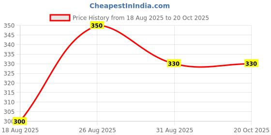 tatacliq.com Miniklub Girls Red Regular Fit Knit Top miniklub Price History Graph from 18 Aug 2025 to 20 Oct 2025